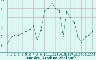 Courbe de l'humidex pour Lyneham