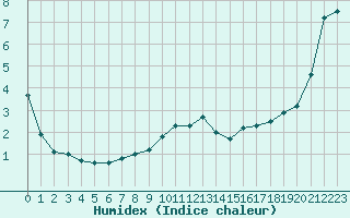 Courbe de l'humidex pour Wunsiedel Schonbrun