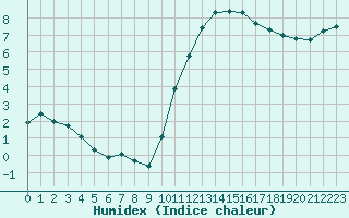 Courbe de l'humidex pour Aigrefeuille d'Aunis (17)