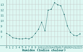 Courbe de l'humidex pour Valencia de Alcantara