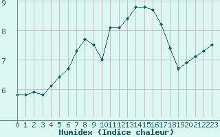 Courbe de l'humidex pour Coulommes-et-Marqueny (08)