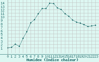 Courbe de l'humidex pour Kauhajoki Kuja-kokko