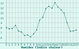 Courbe de l'humidex pour Sainte-Locadie (66)