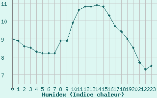 Courbe de l'humidex pour Dunkerque (59)