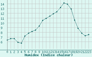 Courbe de l'humidex pour Leign-les-Bois (86)