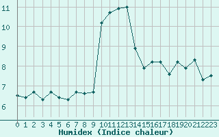 Courbe de l'humidex pour Miribel-les-Echelles (38)