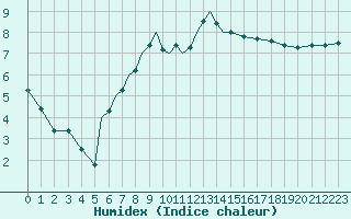 Courbe de l'humidex pour Diepholz