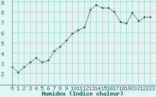 Courbe de l'humidex pour Toulouse-Blagnac (31)