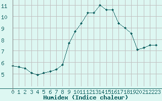 Courbe de l'humidex pour Caen (14)