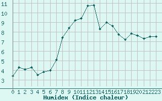 Courbe de l'humidex pour Chasseral (Sw)