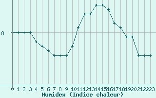 Courbe de l'humidex pour Toussus-le-Noble (78)