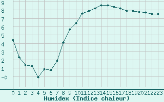 Courbe de l'humidex pour Goettingen