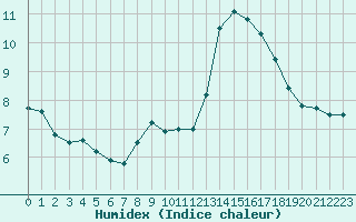 Courbe de l'humidex pour Rmering-ls-Puttelange (57)