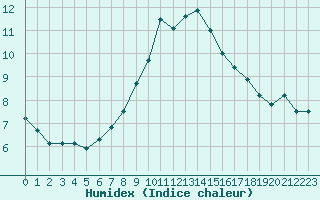 Courbe de l'humidex pour Luka