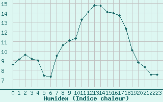 Courbe de l'humidex pour Manston (UK)