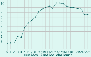 Courbe de l'humidex pour Carcassonne (11)