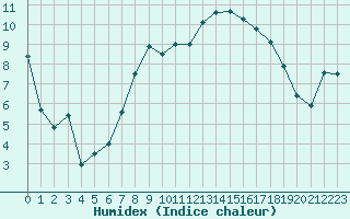 Courbe de l'humidex pour West Freugh