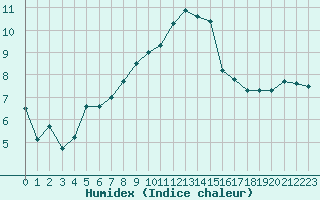 Courbe de l'humidex pour Ble - Binningen (Sw)