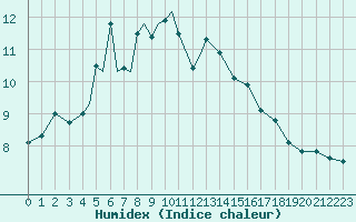 Courbe de l'humidex pour Sorkjosen