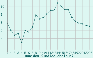 Courbe de l'humidex pour Lauwersoog Aws