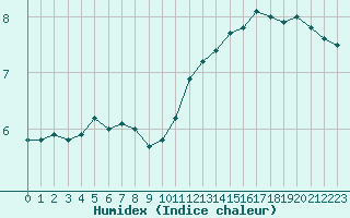 Courbe de l'humidex pour Montredon des Corbires (11)