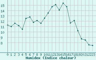 Courbe de l'humidex pour Saint-Mdard-d'Aunis (17)