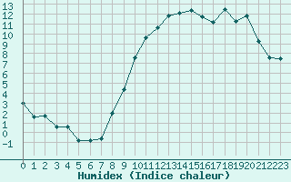 Courbe de l'humidex pour Creil (60)