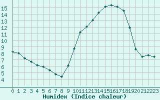 Courbe de l'humidex pour Sainte-Ouenne (79)