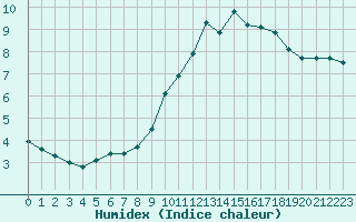 Courbe de l'humidex pour Mont-Saint-Vincent (71)