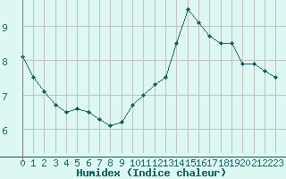 Courbe de l'humidex pour Fribourg (All)