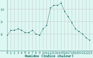 Courbe de l'humidex pour Aouste sur Sye (26)