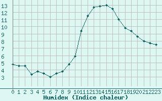 Courbe de l'humidex pour Abbeville (80)