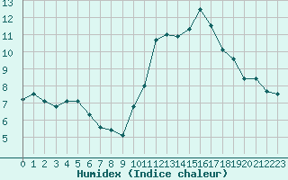 Courbe de l'humidex pour Pointe de Chassiron (17)