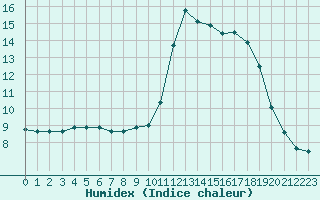 Courbe de l'humidex pour Treize-Vents (85)