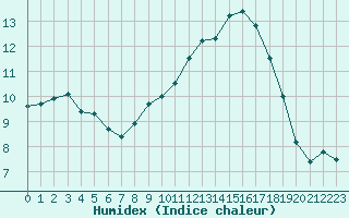 Courbe de l'humidex pour Logrono (Esp)