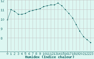 Courbe de l'humidex pour Santander (Esp)