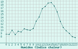 Courbe de l'humidex pour Sant Quint - La Boria (Esp)