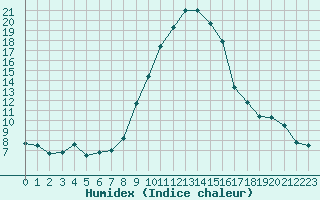 Courbe de l'humidex pour Sion (Sw)