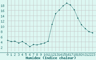 Courbe de l'humidex pour Mende - Chabrits (48)