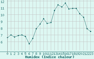 Courbe de l'humidex pour Strasbourg (67)