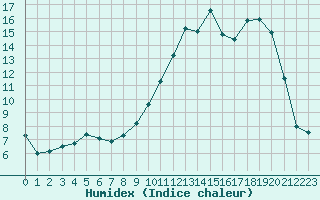 Courbe de l'humidex pour Troyes (10)