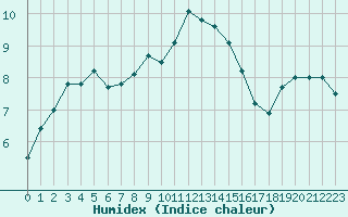 Courbe de l'humidex pour Constance (All)