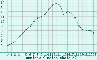 Courbe de l'humidex pour Chteaudun (28)