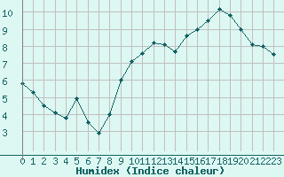 Courbe de l'humidex pour Gand (Be)