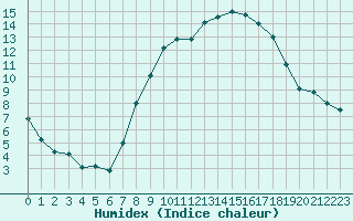 Courbe de l'humidex pour Rothamsted