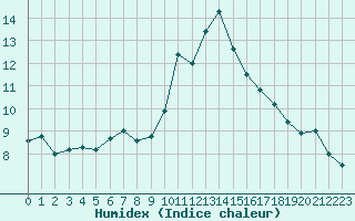 Courbe de l'humidex pour Cap Pertusato (2A)