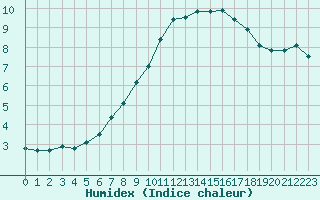 Courbe de l'humidex pour Zwerndorf-Marchegg