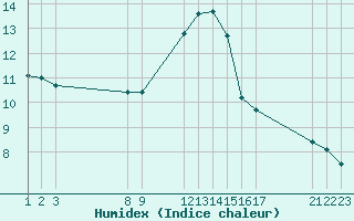 Courbe de l'humidex pour Saint-Haon (43)