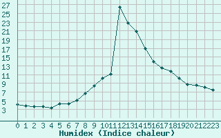 Courbe de l'humidex pour Tilrikoja