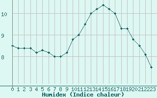 Courbe de l'humidex pour Beauvais (60)